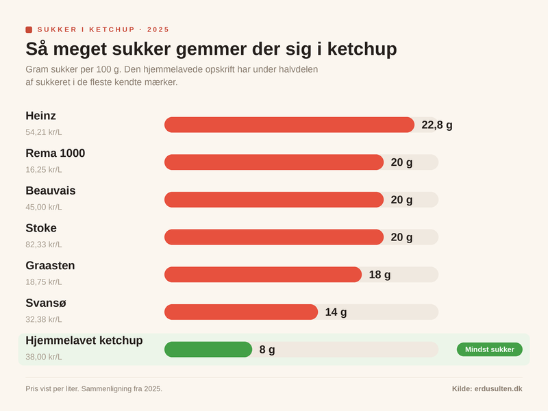 Trinbillede fra tilberedningen af Ketchup med mindre sukker